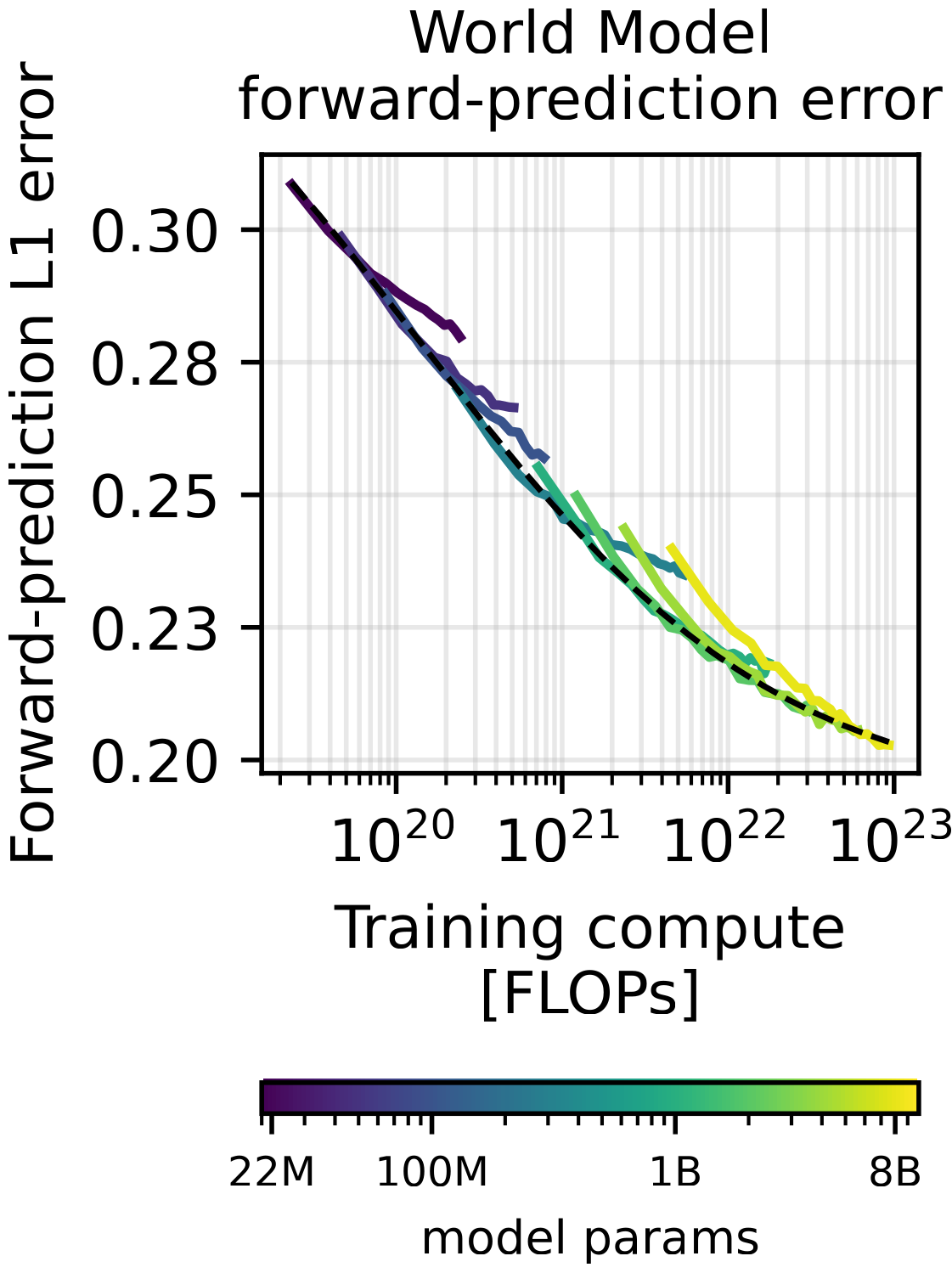 Forward-prediction error of RoboJEPA models from 22M to 8B parameters falls with training compute along a dashed scaling-law fit.