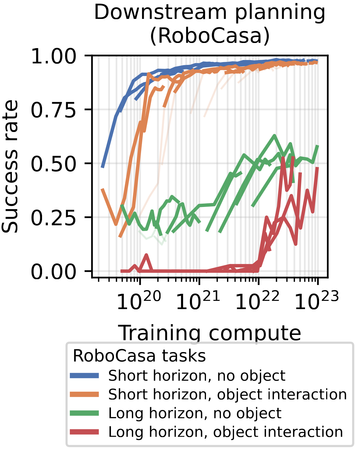 Success on four RoboCasa planning tasks rises with training compute.