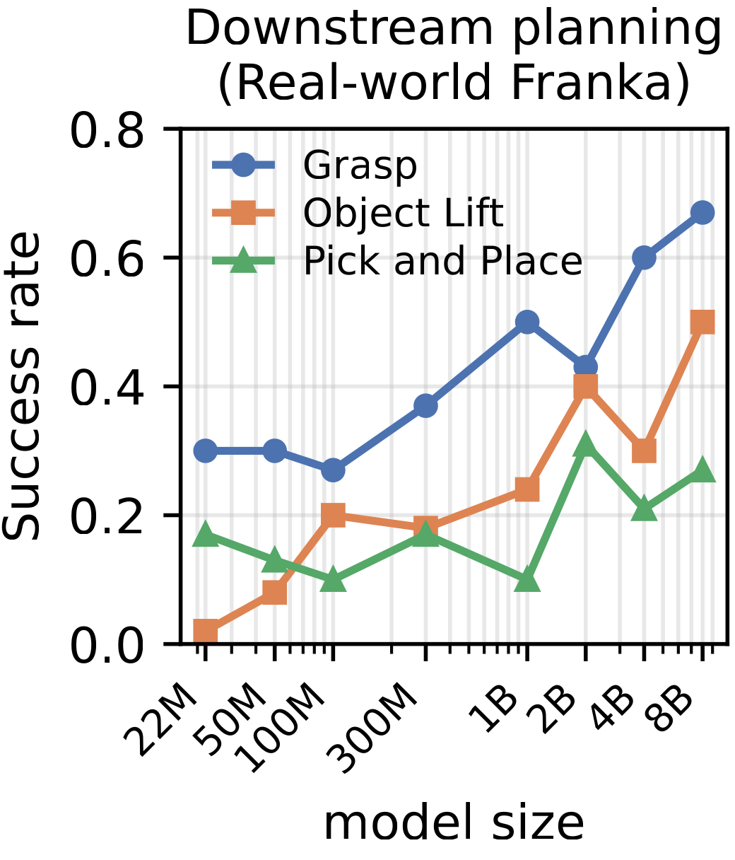 Real-robot success on grasp, object lift and pick-and-place rises with model size.